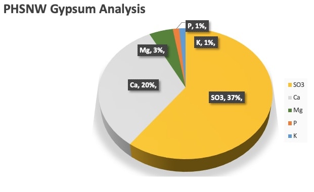 PHSNW Gypsum Analysis